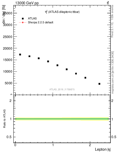 Plot of l.eta in 13000 GeV pp collisions