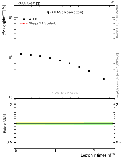 Plot of l.eta in 13000 GeV pp collisions