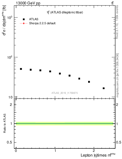 Plot of l.eta in 13000 GeV pp collisions