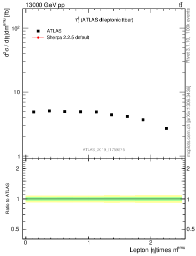 Plot of l.eta in 13000 GeV pp collisions