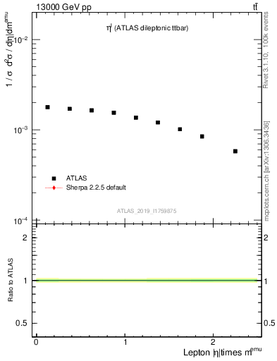 Plot of l.eta in 13000 GeV pp collisions