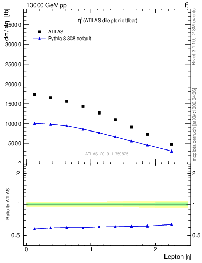 Plot of l.eta in 13000 GeV pp collisions