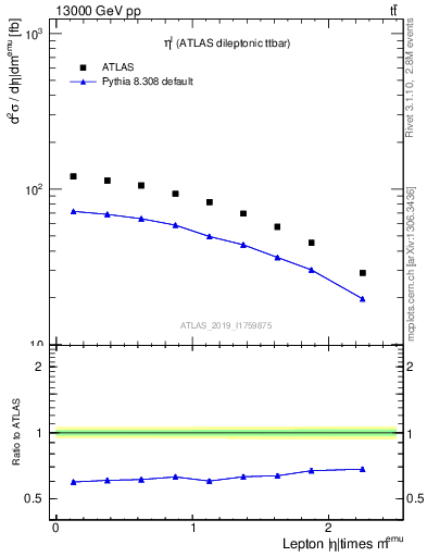 Plot of l.eta in 13000 GeV pp collisions