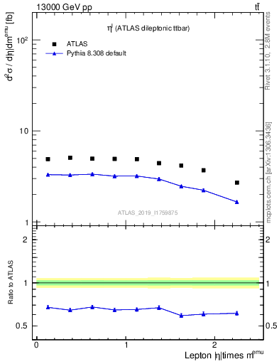 Plot of l.eta in 13000 GeV pp collisions