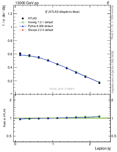 Plot of l.eta in 13000 GeV pp collisions