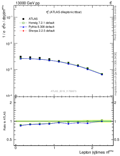 Plot of l.eta in 13000 GeV pp collisions