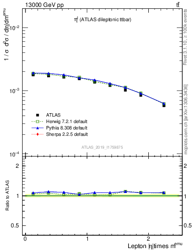 Plot of l.eta in 13000 GeV pp collisions