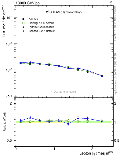 Plot of l.eta in 13000 GeV pp collisions