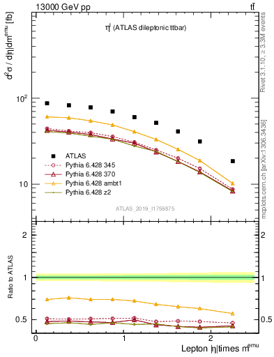 Plot of l.eta in 13000 GeV pp collisions