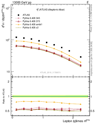 Plot of l.eta in 13000 GeV pp collisions