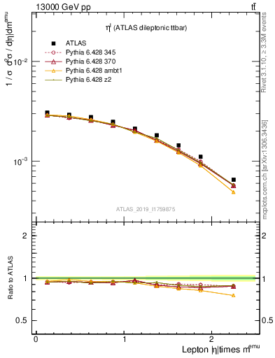 Plot of l.eta in 13000 GeV pp collisions