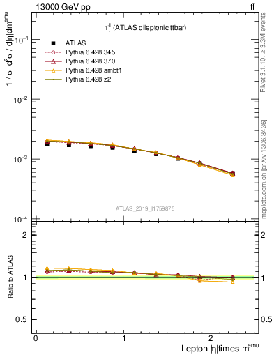 Plot of l.eta in 13000 GeV pp collisions