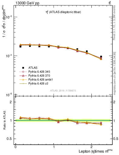 Plot of l.eta in 13000 GeV pp collisions