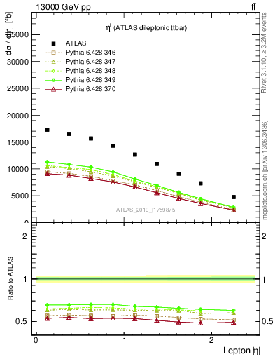 Plot of l.eta in 13000 GeV pp collisions