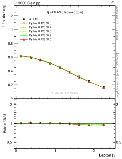 Plot of l.eta in 13000 GeV pp collisions