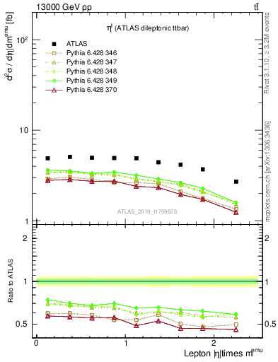 Plot of l.eta in 13000 GeV pp collisions