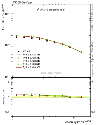 Plot of l.eta in 13000 GeV pp collisions