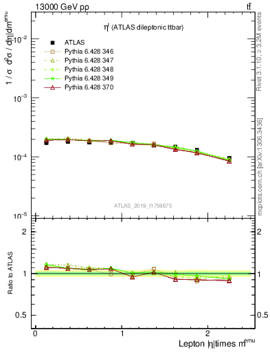 Plot of l.eta in 13000 GeV pp collisions