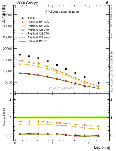 Plot of l.eta in 13000 GeV pp collisions