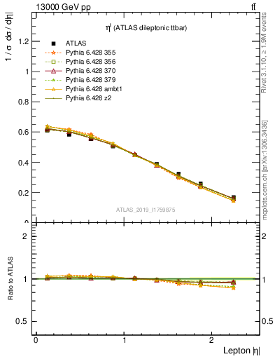 Plot of l.eta in 13000 GeV pp collisions