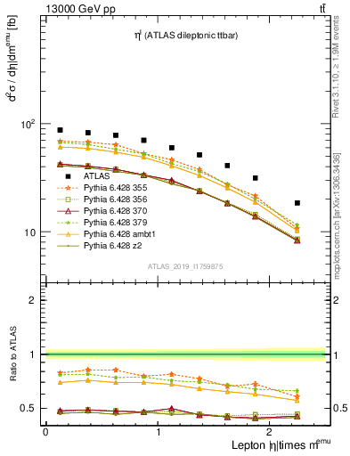 Plot of l.eta in 13000 GeV pp collisions