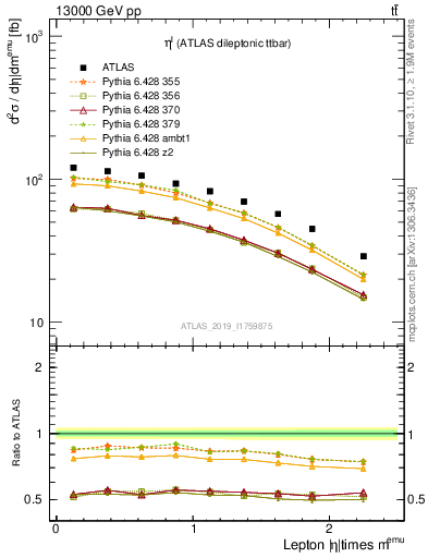 Plot of l.eta in 13000 GeV pp collisions