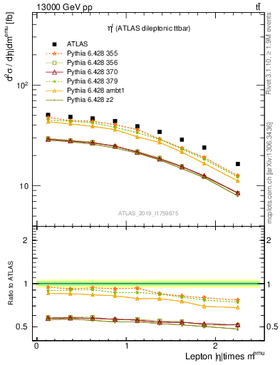 Plot of l.eta in 13000 GeV pp collisions