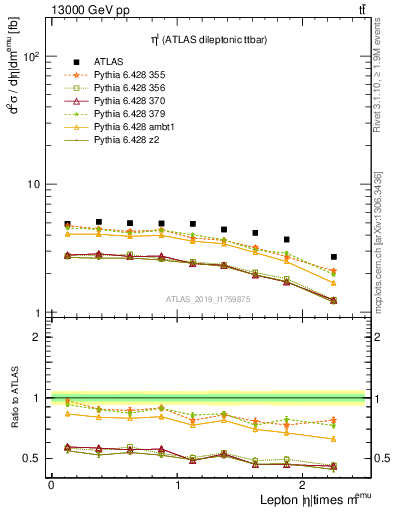 Plot of l.eta in 13000 GeV pp collisions