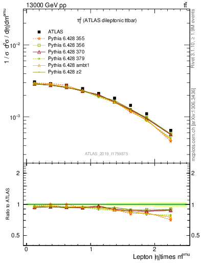 Plot of l.eta in 13000 GeV pp collisions