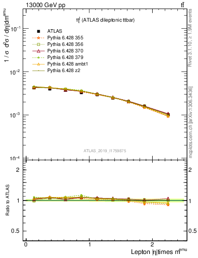 Plot of l.eta in 13000 GeV pp collisions