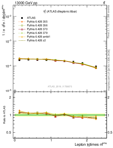 Plot of l.eta in 13000 GeV pp collisions