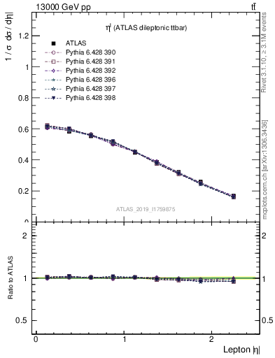 Plot of l.eta in 13000 GeV pp collisions