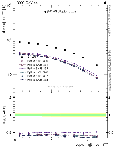 Plot of l.eta in 13000 GeV pp collisions