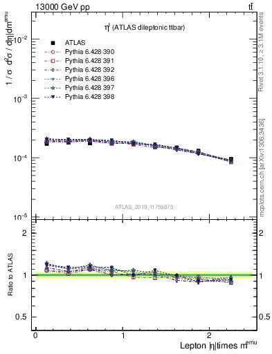 Plot of l.eta in 13000 GeV pp collisions