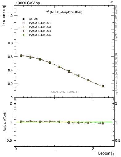 Plot of l.eta in 13000 GeV pp collisions