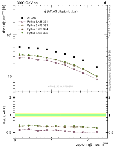 Plot of l.eta in 13000 GeV pp collisions