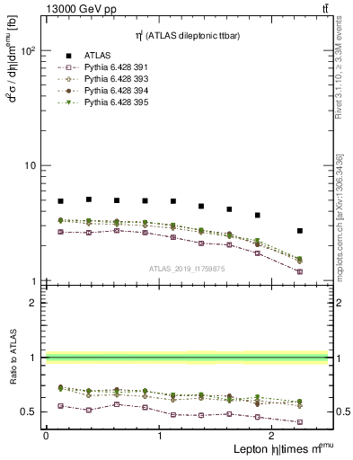 Plot of l.eta in 13000 GeV pp collisions