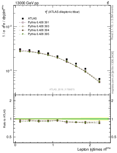 Plot of l.eta in 13000 GeV pp collisions