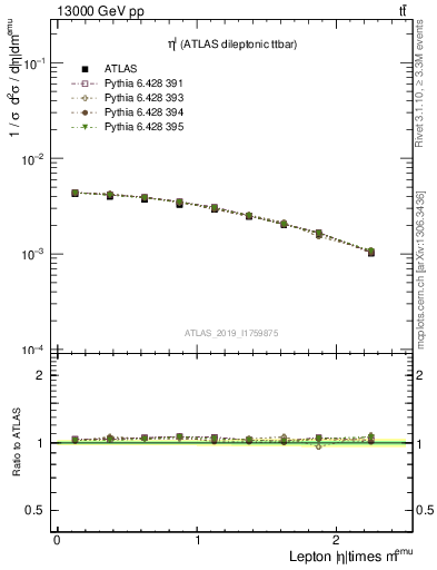 Plot of l.eta in 13000 GeV pp collisions