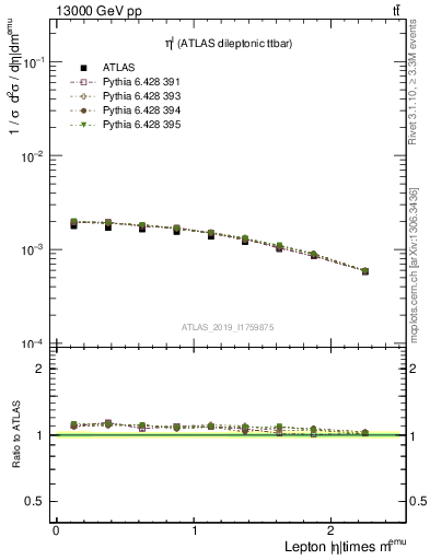 Plot of l.eta in 13000 GeV pp collisions