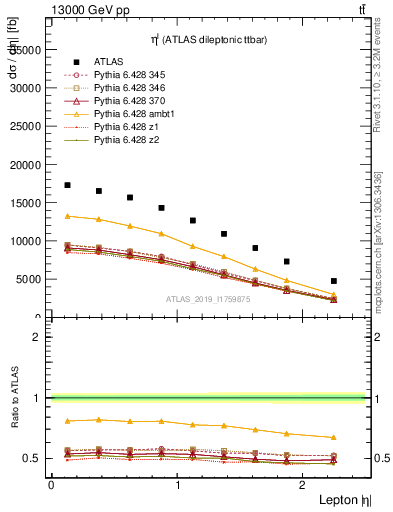 Plot of l.eta in 13000 GeV pp collisions