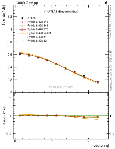 Plot of l.eta in 13000 GeV pp collisions