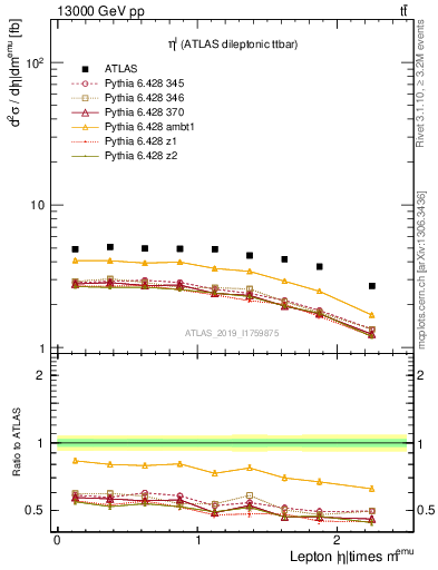 Plot of l.eta in 13000 GeV pp collisions