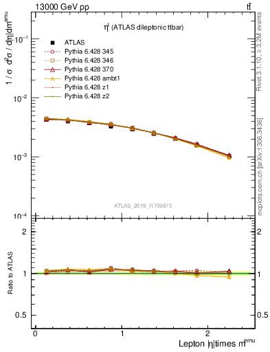 Plot of l.eta in 13000 GeV pp collisions