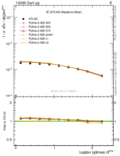 Plot of l.eta in 13000 GeV pp collisions