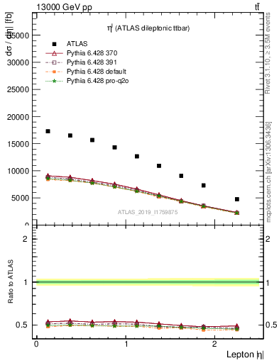 Plot of l.eta in 13000 GeV pp collisions