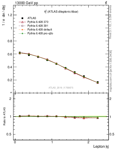 Plot of l.eta in 13000 GeV pp collisions