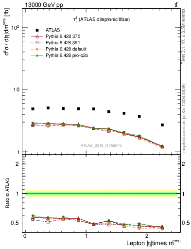 Plot of l.eta in 13000 GeV pp collisions