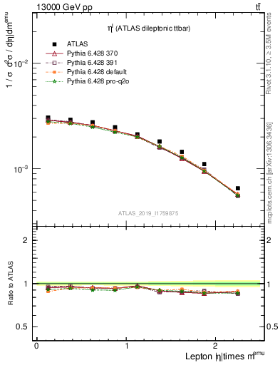 Plot of l.eta in 13000 GeV pp collisions