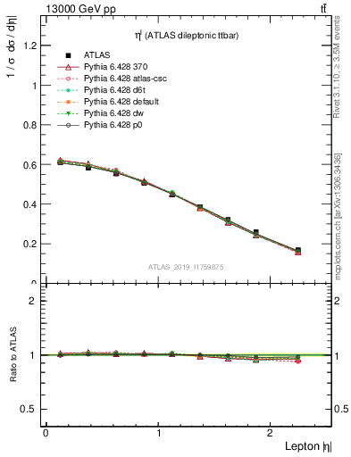 Plot of l.eta in 13000 GeV pp collisions